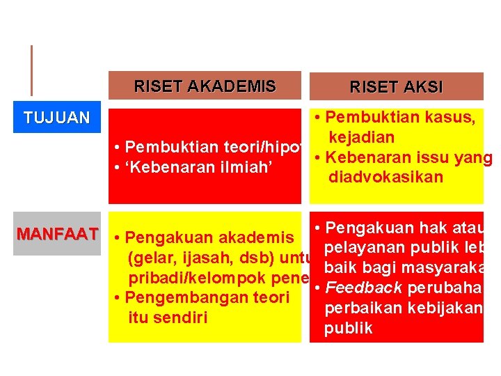 RISET AKADEMIS TUJUAN RISET AKSI • Pembuktian kasus, kejadian • Pembuktian teori/hipotesis • Kebenaran