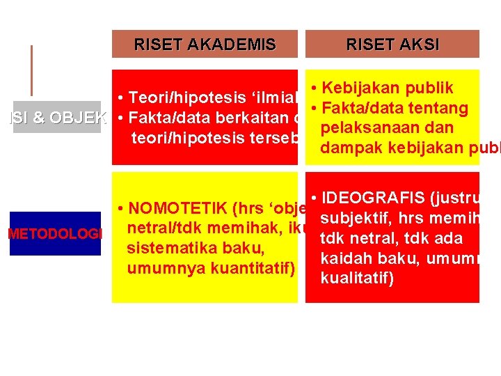 RISET AKADEMIS RISET AKSI • Kebijakan publik • Teori/hipotesis ‘ilmiah’ • Fakta/data tentang ISI