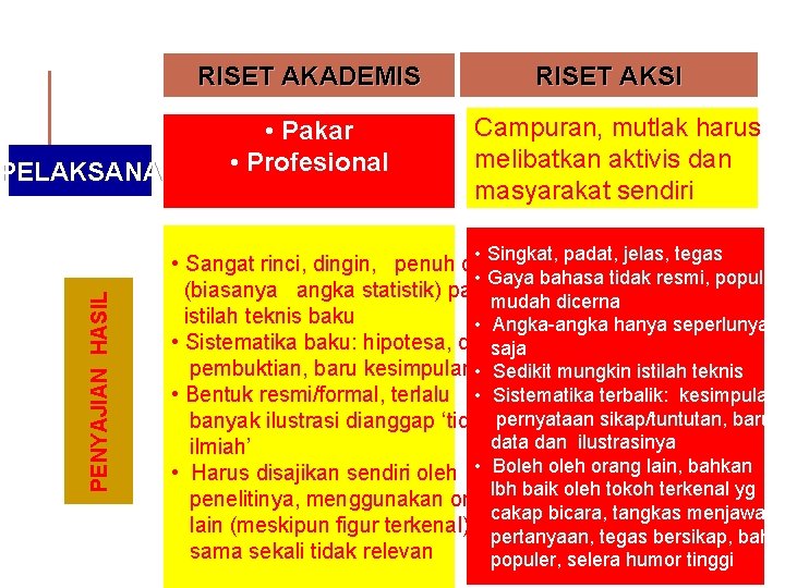 RISET AKADEMIS PENYAJIAN HASIL PELAKSANA • Pakar • Profesional RISET AKSI Campuran, mutlak harus