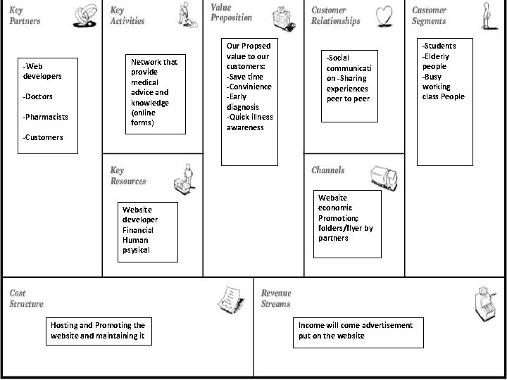 -Web developers -Doctors -Pharmacists Network that provide medical advice and knowledge (online forms) -Customers