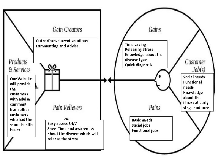 Outperform current solutions Commenting and Advise Our Website will provide the customers with advise