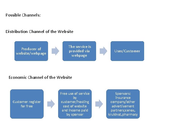 Possible Channels: Distribution Channel of the Website Producer of website/webpage The service is provided