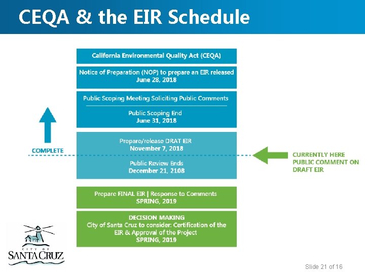 CEQA & the EIR Schedule Slide 21 of 16 