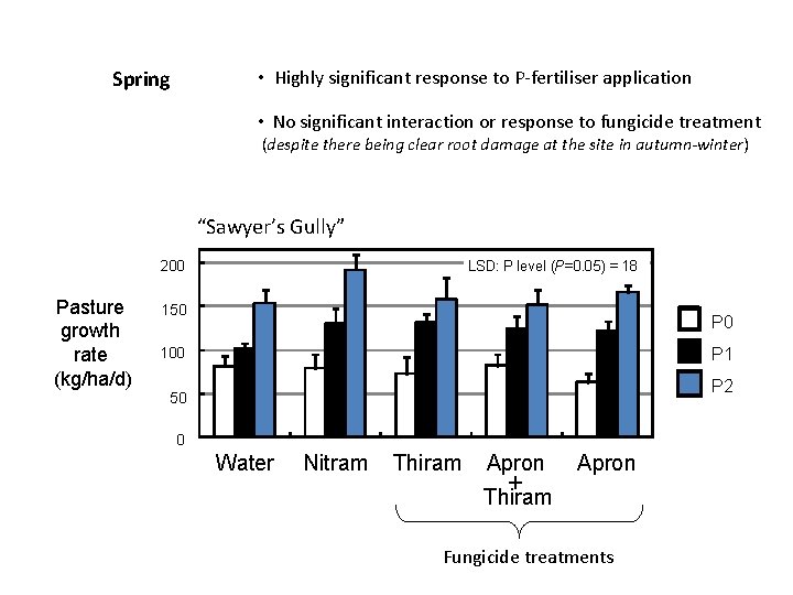 Spring • Highly significant response to P-fertiliser application • No significant interaction or response
