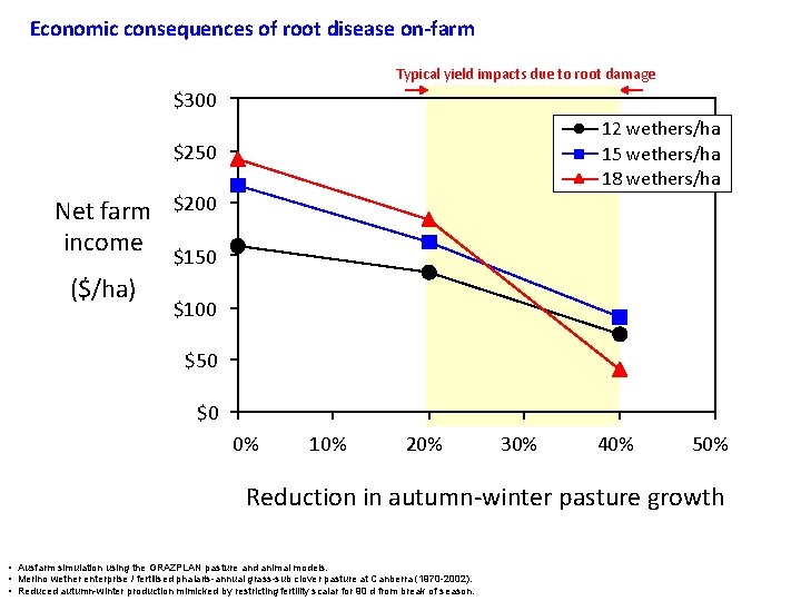 Economic consequences of root disease on-farm Typical yield impacts due to root damage $300
