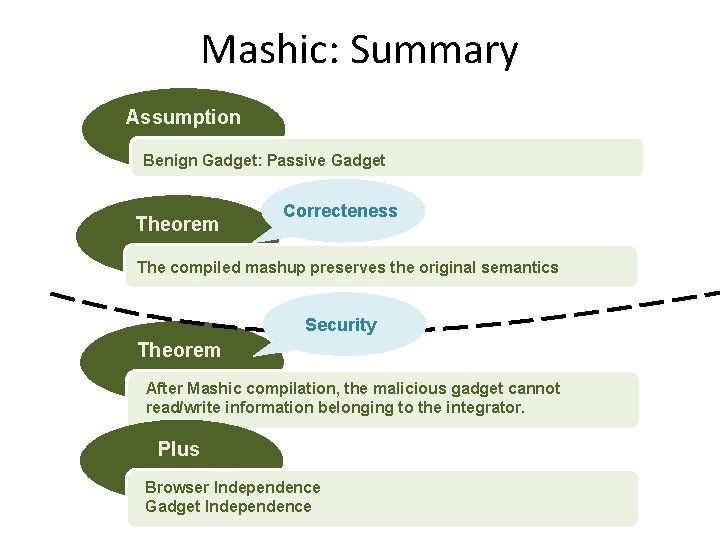Mashic: Summary Assumption Benign Gadget: Passive Gadget Theorem Correcteness The compiled mashup preserves the