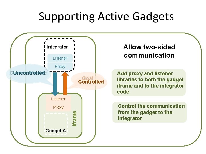 Supporting Active Gadgets Integrator. js Integrator Allow two-sided communication Listener Proxy Goal Controlled Add