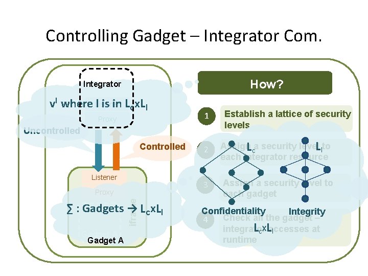Controlling Gadget – Integrator Com. Integrator. js Integrator How? vl where Listener l is