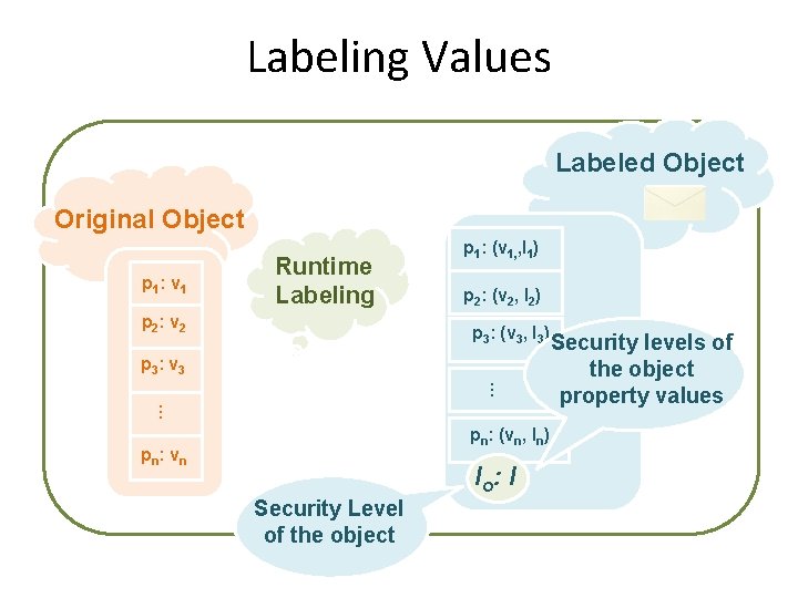 Labeling Values Labeled Object Original Object p 1: v 1 Runtime Labeling p 2: