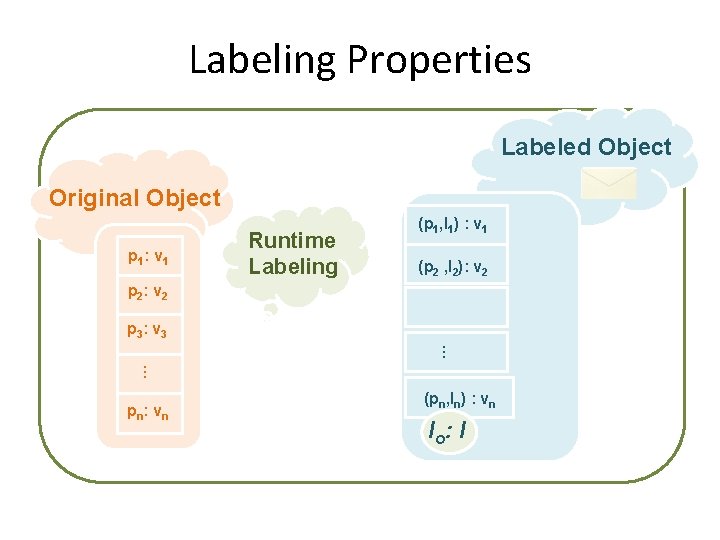 Labeling Properties Labeled Object Original Object p 1: v 1 Runtime Labeling (p 1,