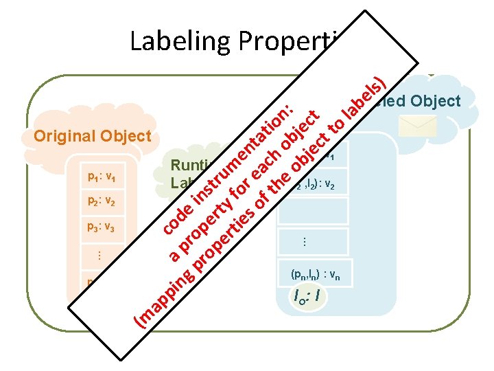s) Labeling Properties co a ng p de pr rop in op er str