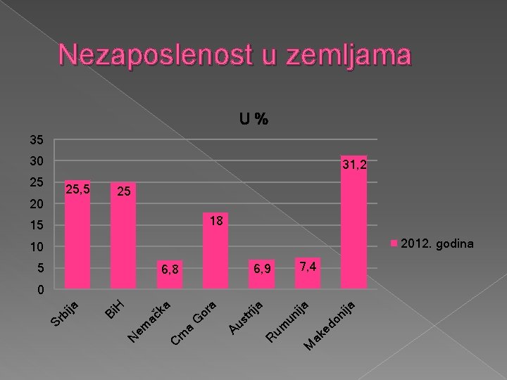 Nezaposlenost u zemljama U% 35 30 25 31, 2 25, 5 20 25 18