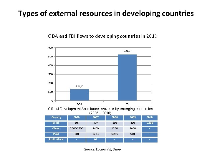 Types of external resources in developing countries ODA and FDI flows to developing countries