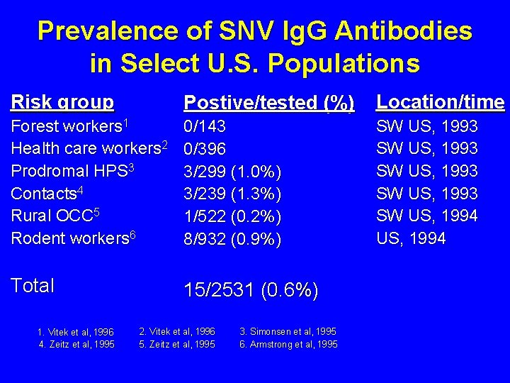 Prevalence of SNV Ig. G Antibodies in Select U. S. Populations Risk group Postive/tested