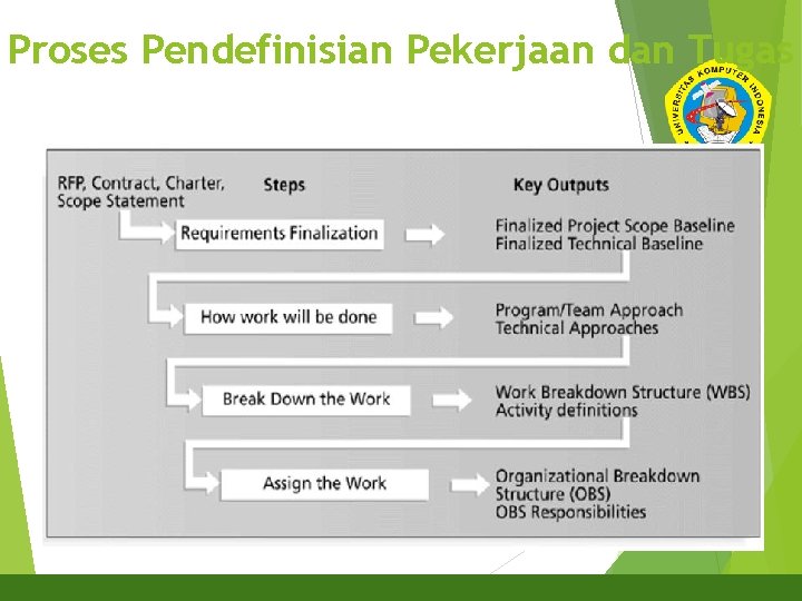 Proses Pendefinisian Pekerjaan dan Tugas 13 