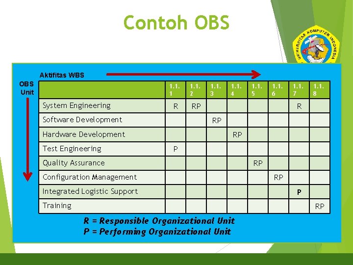 Contoh OBS 15 Aktifitas WBS OBS Unit System Engineering 1. 1. 1. 2 R