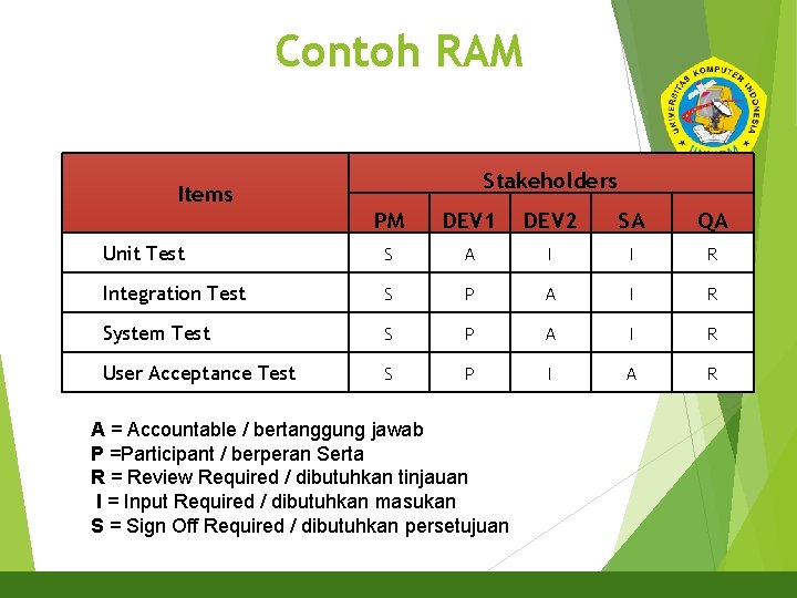 Contoh RAM 16 Stakeholders Items PM DEV 1 DEV 2 SA QA Unit Test