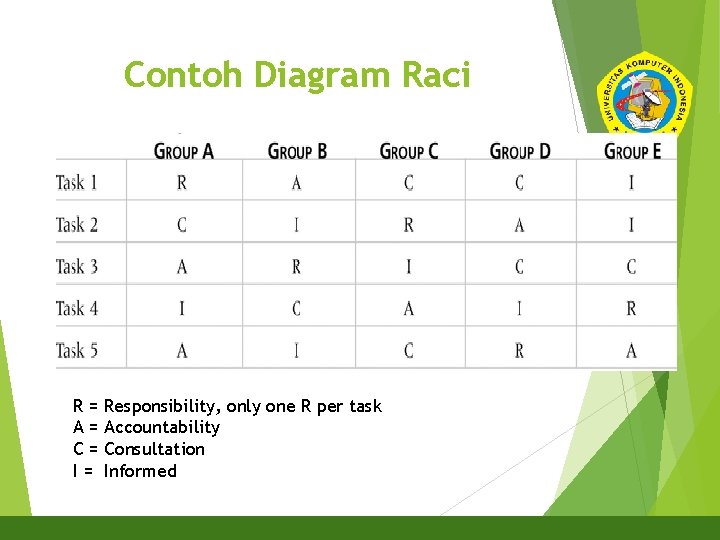 Contoh Diagram Raci R = Responsibility, only one R per task A = Accountability