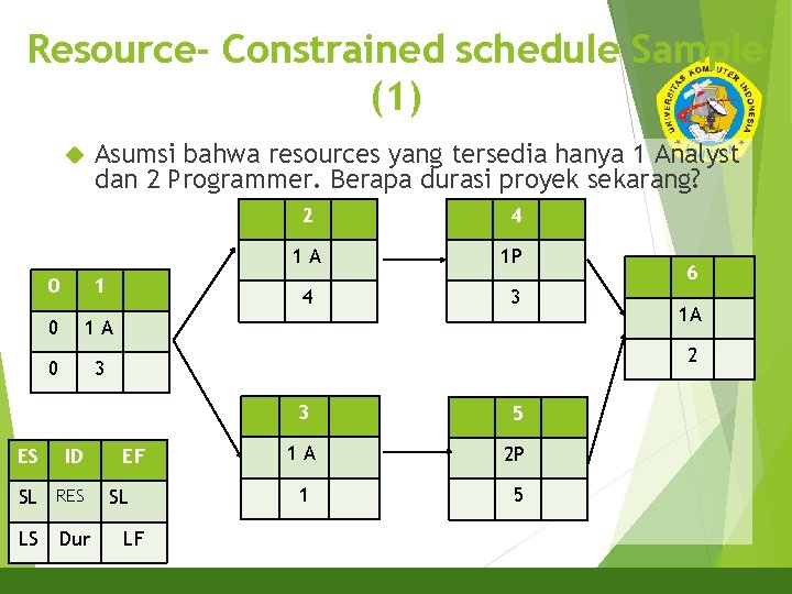 Resource- Constrained schedule Sample (1) 19 Asumsi bahwa resources yang tersedia hanya 1 Analyst