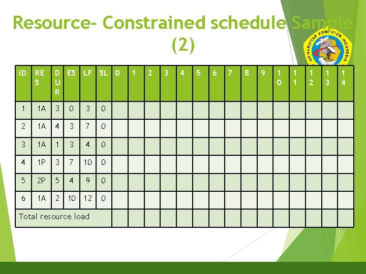 Resource- Constrained schedule Sample (2) 20 ID RE S D ES LF SL 0