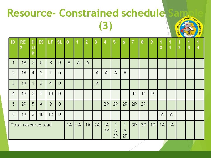 Resource- Constrained schedule Sample (3) 21 ID RE S D ES LF SL 0