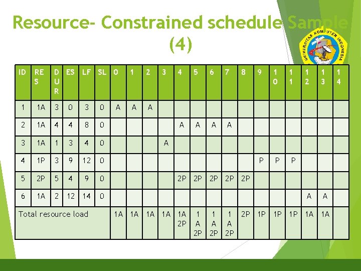 Resource- Constrained schedule Sample (4) 22 ID RE S D ES LF SL 0