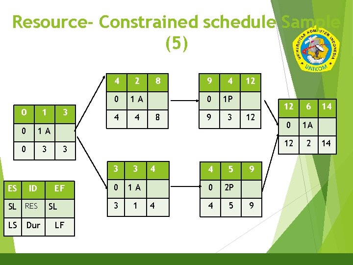 Resource- Constrained schedule Sample (5) 23 ES 0 1 A 0 3 ID SL