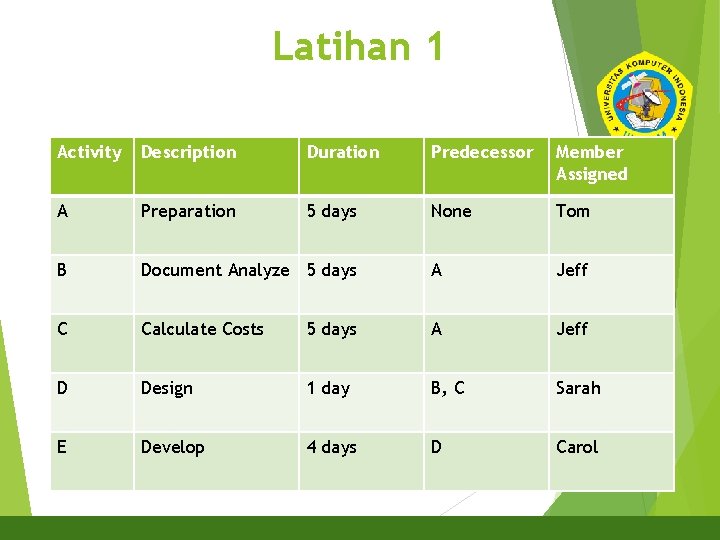 Latihan 1 24 Activity Description Duration Predecessor Member Assigned A Preparation 5 days None