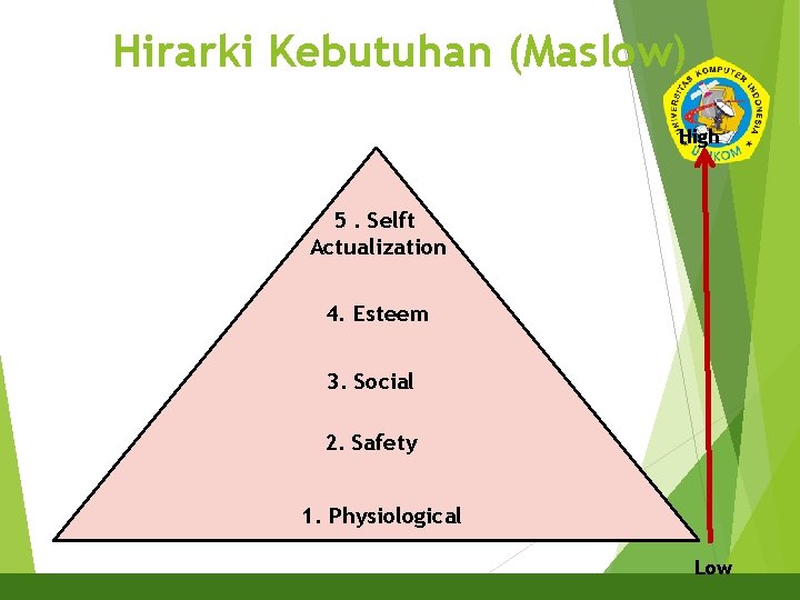 Hirarki Kebutuhan (Maslow) 5 High 5. Selft Actualization 4. Esteem 3. Social 2. Safety