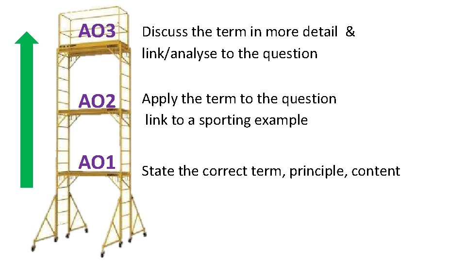 AO 3 Discuss the term in more detail & link/analyse to the question AO