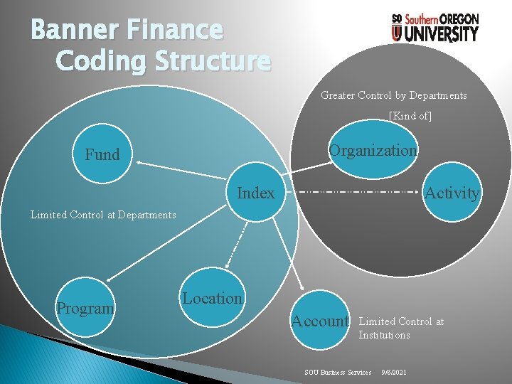 Banner Finance Coding Structure Greater Control by Departments [Kind of] Organization Fund Index Activity