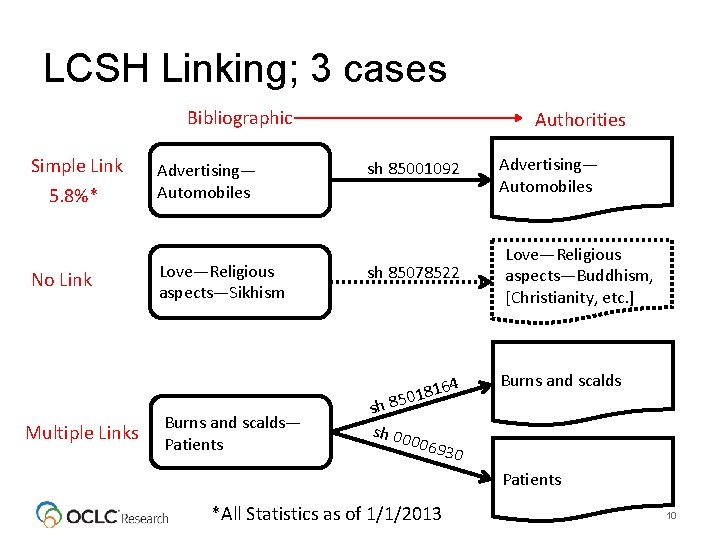 LCSH Linking; 3 cases Bibliographic Simple Link 5. 8%* No Link Multiple Links Advertising—