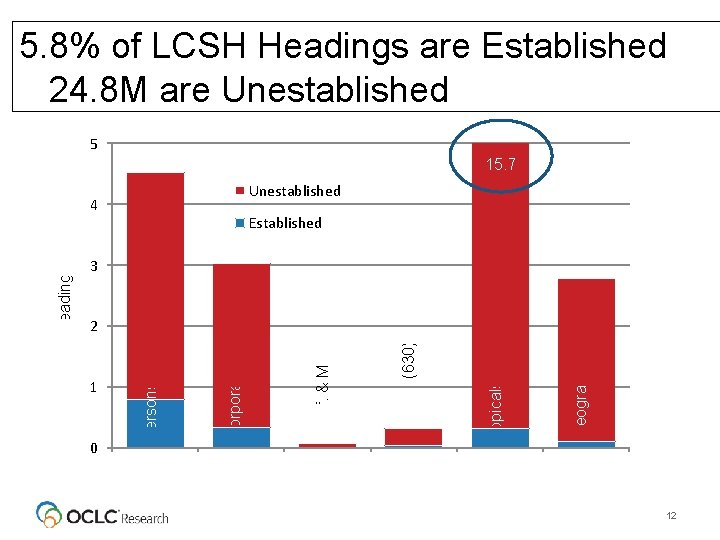 No. of Headings (Millions) 1 0 2 3 Geographics (651) Topicals (650) Titles (630)