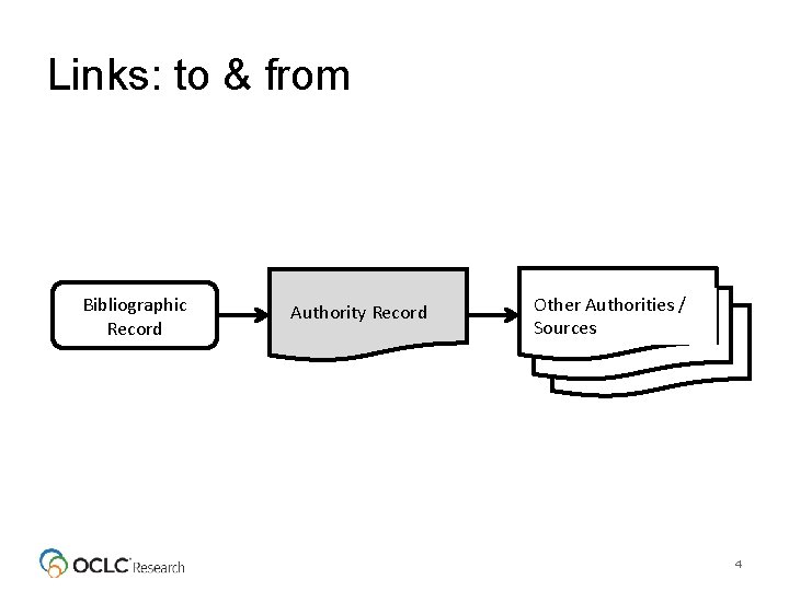 Links: to & from Bibliographic Record Authority Record Other Authorities / Sources 4 