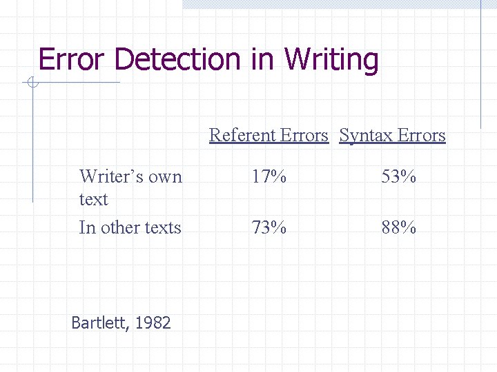 Error Detection in Writing Referent Errors Syntax Errors Writer’s own text In other texts