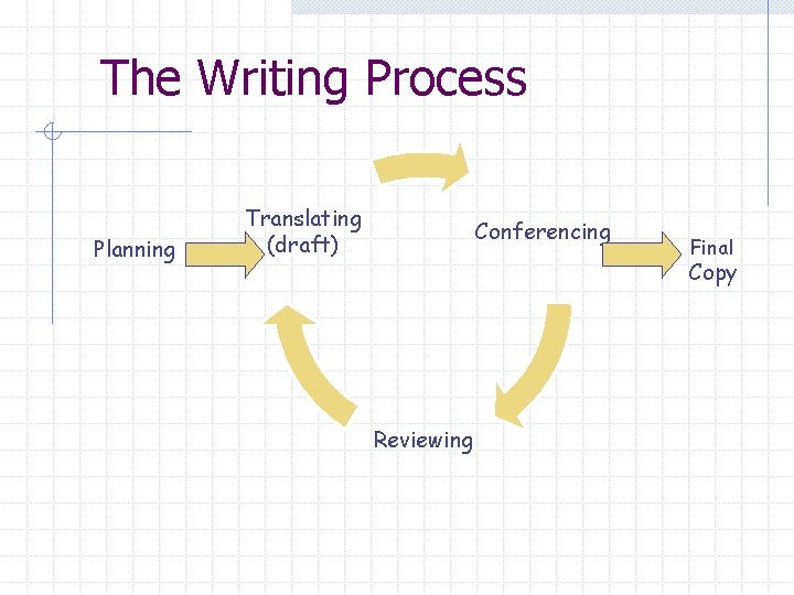 The Writing Process Planning Translating (draft) Conferencing Final Copy Reviewing 