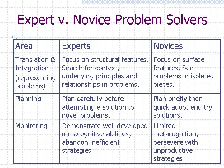 Expert v. Novice Problem Solvers Area Experts Novices Translation & Integration (representing problems) Focus