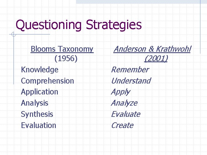 Questioning Strategies Blooms Taxonomy (1956) Knowledge Comprehension Application Analysis Synthesis Evaluation Anderson & Krathwohl