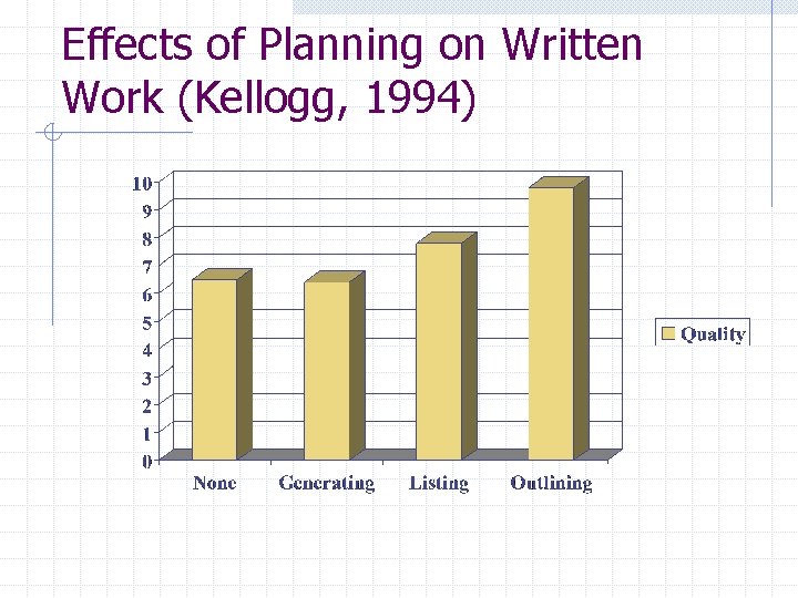 Effects of Planning on Written Work (Kellogg, 1994) 