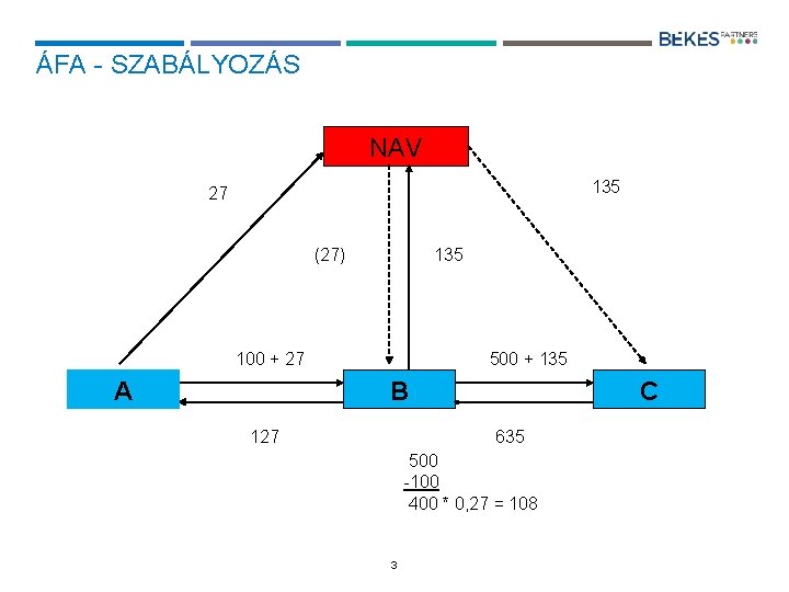 ÁFA - SZABÁLYOZÁS NAV 135 27 135 (27) 100 + 27 A 500 +