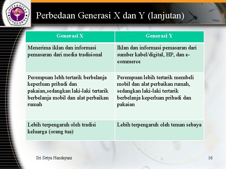 Perbedaan Generasi X dan Y (lanjutan) Generasi X Generasi Y Menerima iklan dan informasi
