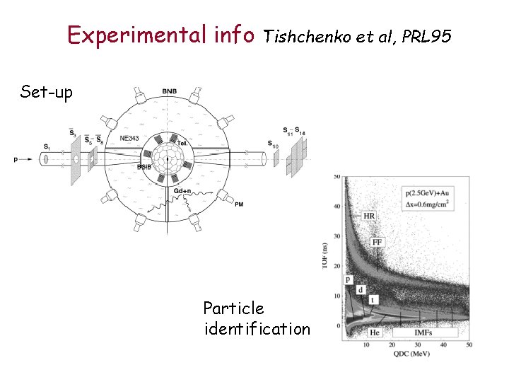 Experimental info Tishchenko et al, PRL 95 Set-up Particle identification 