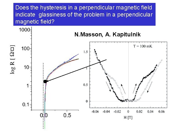 Does the hysteresis in a perpendicular magnetic field indicate glassiness of the problem in