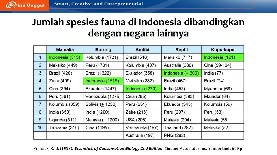 Jumlah spesies fauna di Indonesia dibandingkan dengan negara lainnya Primack, R. B. (1998). Essentials