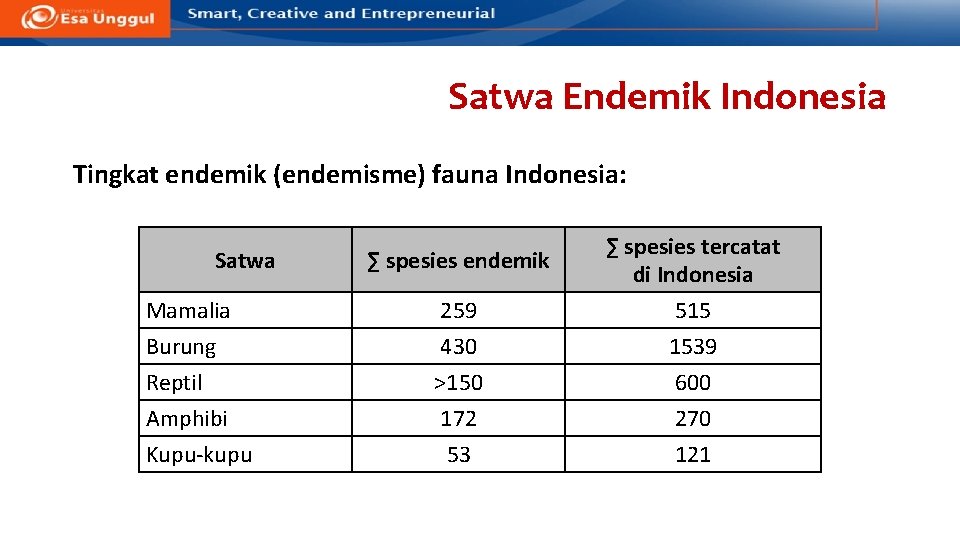 Satwa Endemik Indonesia Tingkat endemik (endemisme) fauna Indonesia: Satwa Mamalia Burung Reptil Amphibi Kupu-kupu