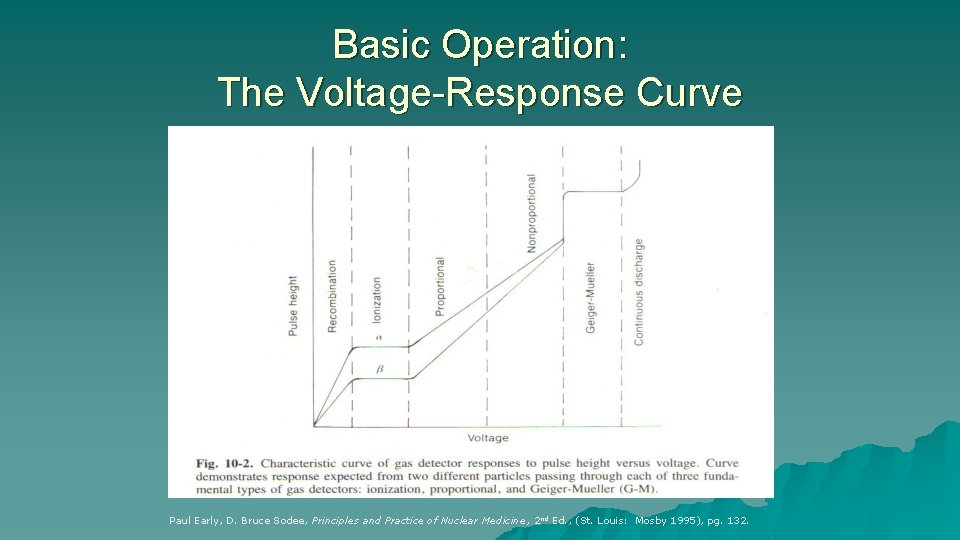 Basic Operation: The Voltage-Response Curve Paul Early, D. Bruce Sodee, Principles and Practice of