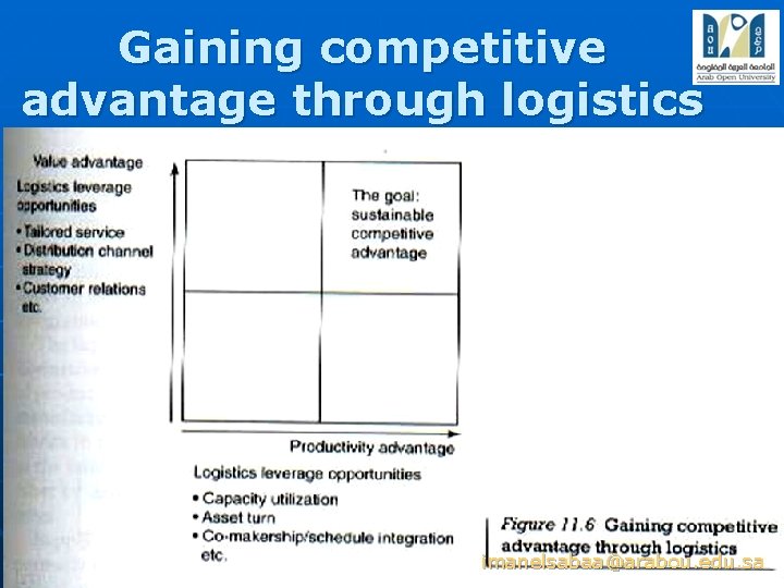Gaining competitive advantage through logistics imanelsabaa@arabou. edu. sa 