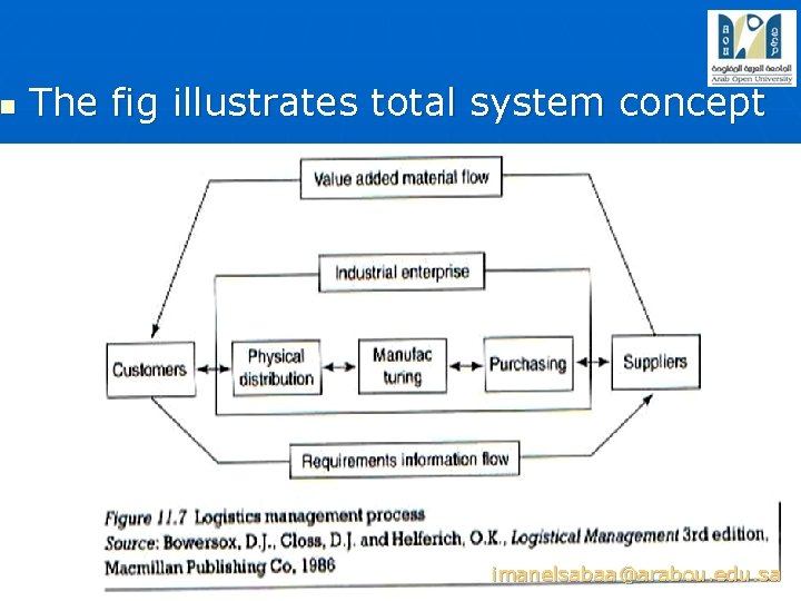 n The fig illustrates total system concept imanelsabaa@arabou. edu. sa 