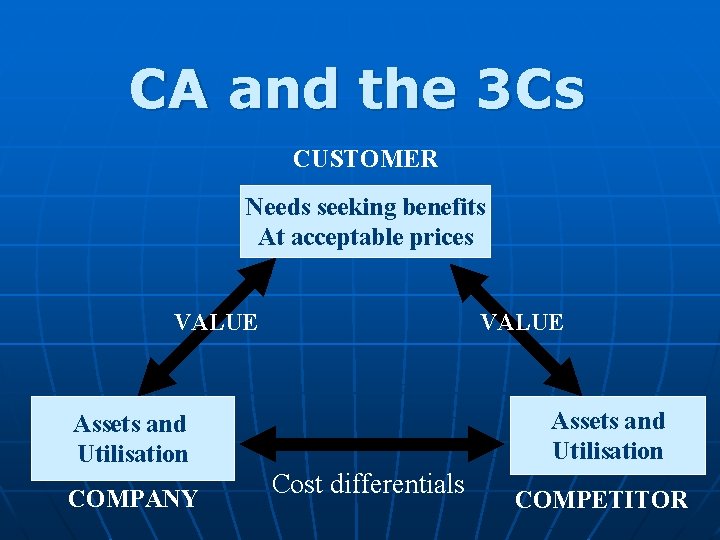 CA and the 3 Cs CUSTOMER Needs seeking benefits At acceptable prices VALUE Assets