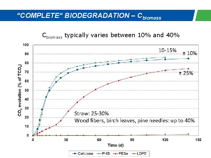 “COMPLETE“ BIODEGRADATION – Cbiomass typically varies between 10% and 40% 10 -15% ± 10%